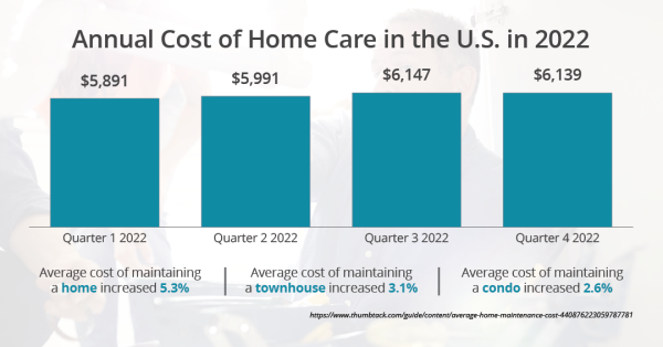 Annual cost of home care in the U.S. in 2022