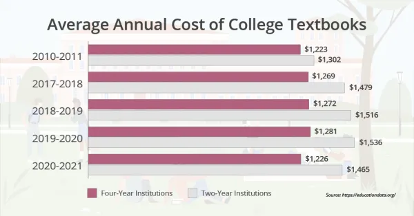 Average annual cost of college textbooks