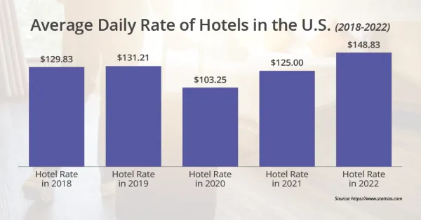 Average Daily Rate of Hotels in the U.S. (2018-2022)