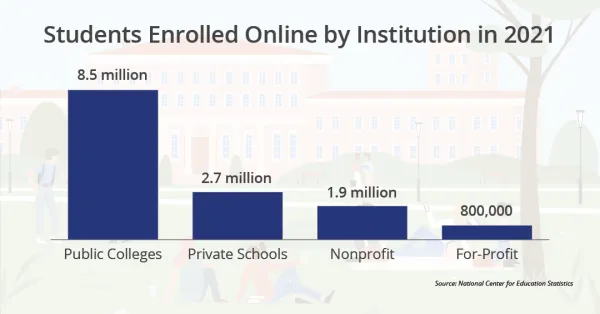 Students enrolled online by institution in 2021