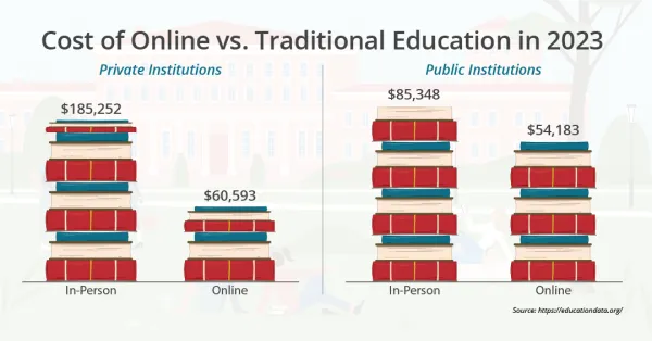 Cost of Online vs. Traditional Education in 2023