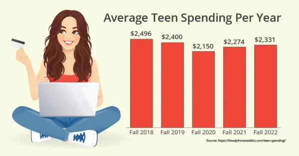 Average Teen Spending Per Year